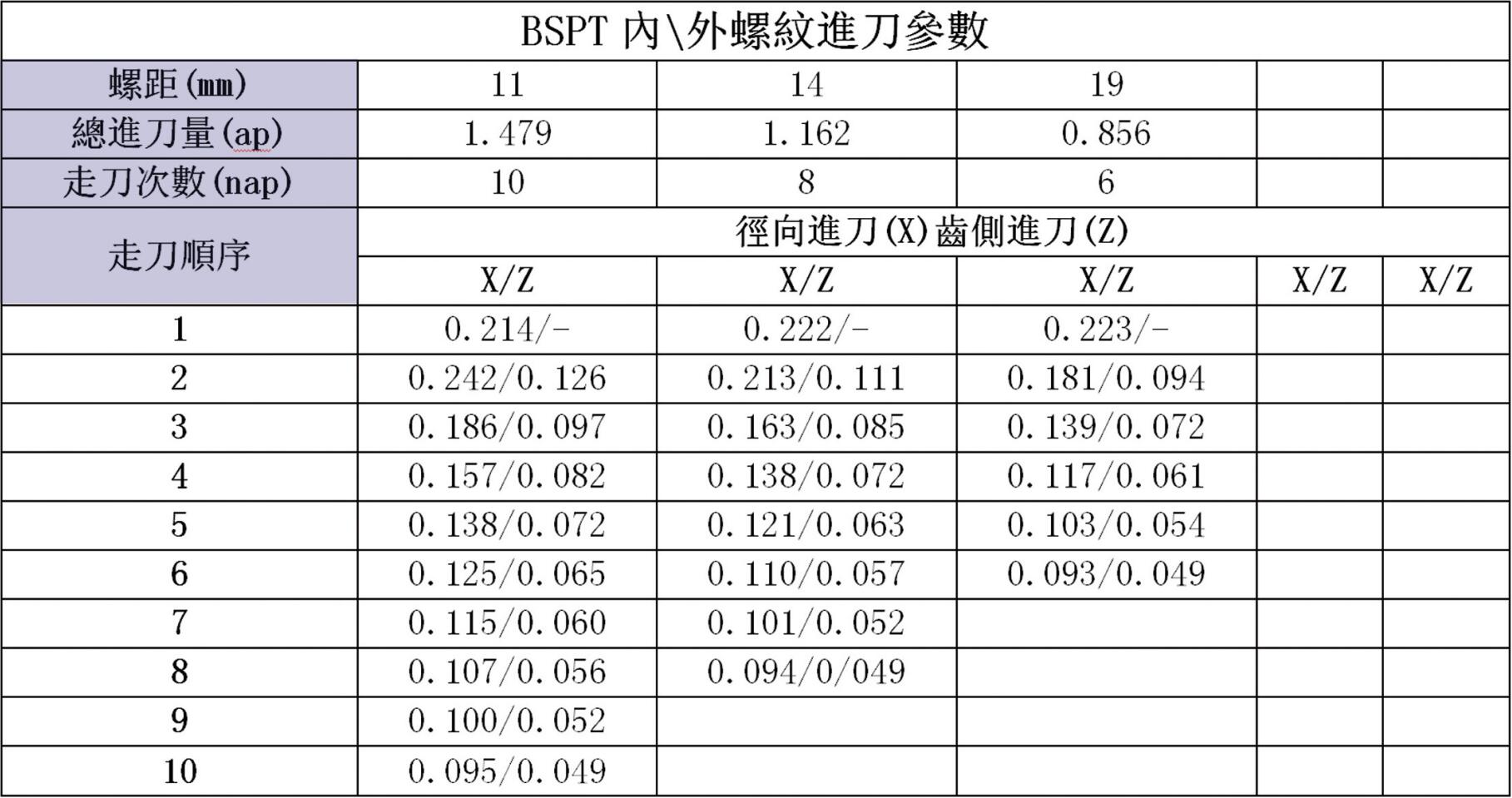 BSPT內\外螺紋進刀參數